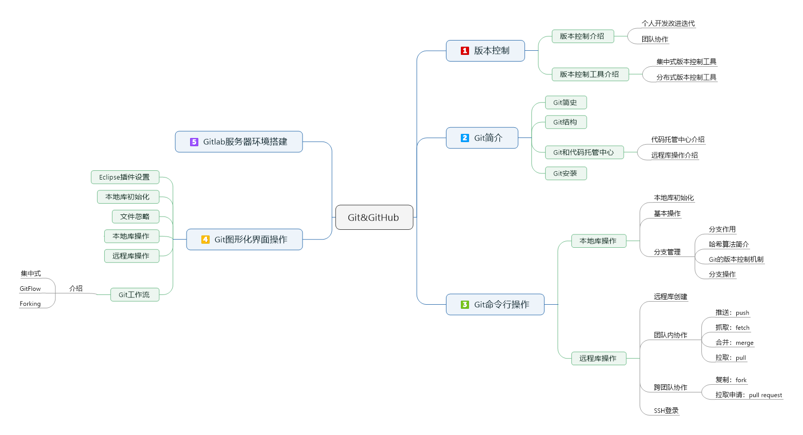 git&github